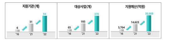 <2022년 중앙부처 및 지자체 창업지원사업 규모>